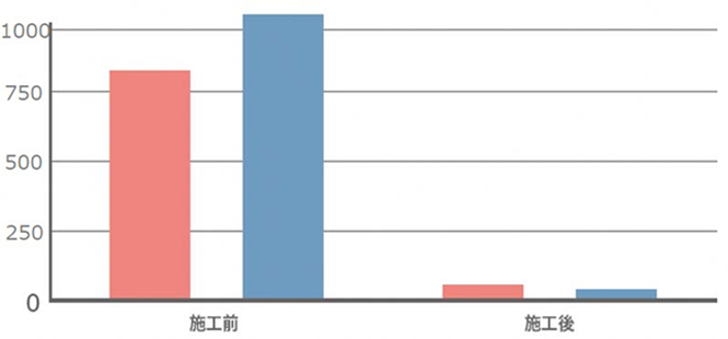 喫煙室の消臭工事において施工前後で約99%軽減!