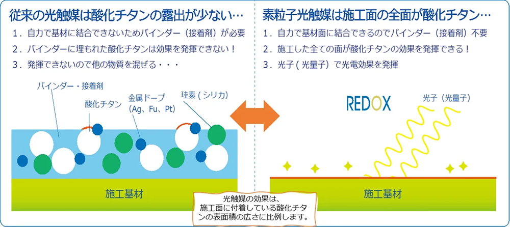 従来の光触媒との違い