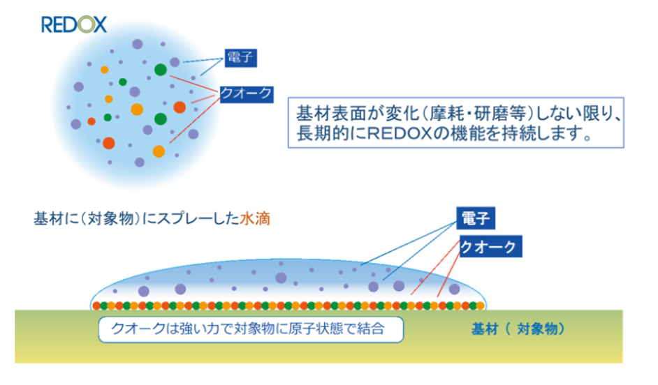 REDOXは素粒子だから無色透明